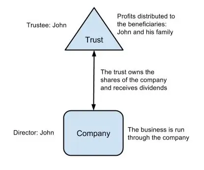 company trust business structure