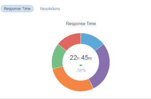 Response time