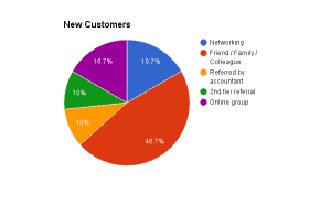 New customer analysis