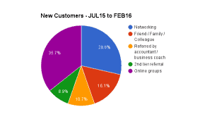 New customers from july 15 to february 16 graph