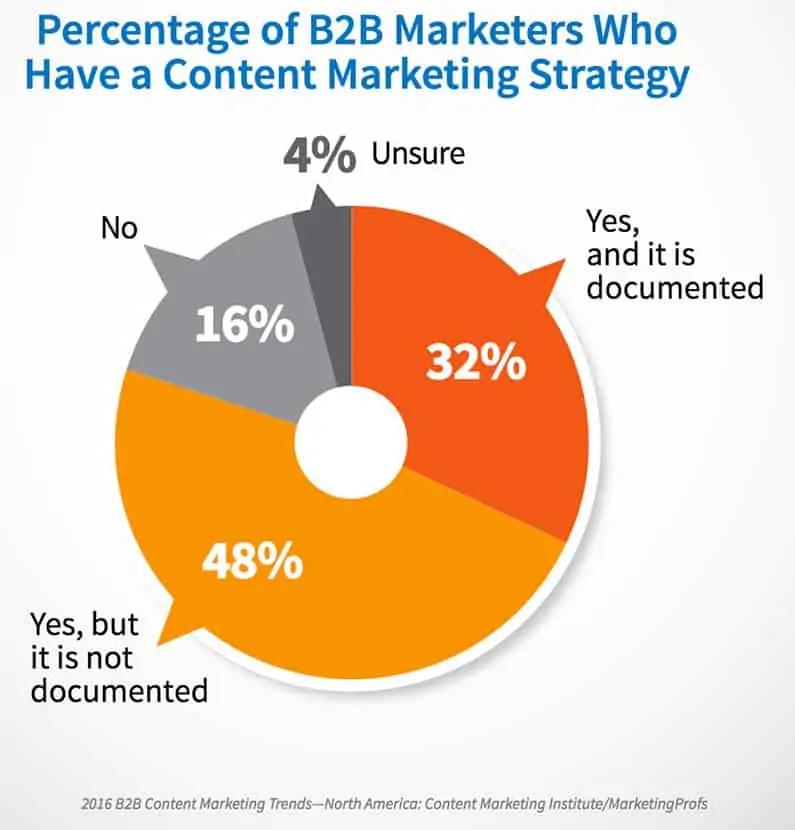 percentage of b2b marketers who have a content marketing strategy