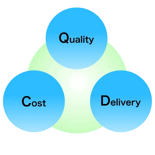 Quality, cost and delivery image