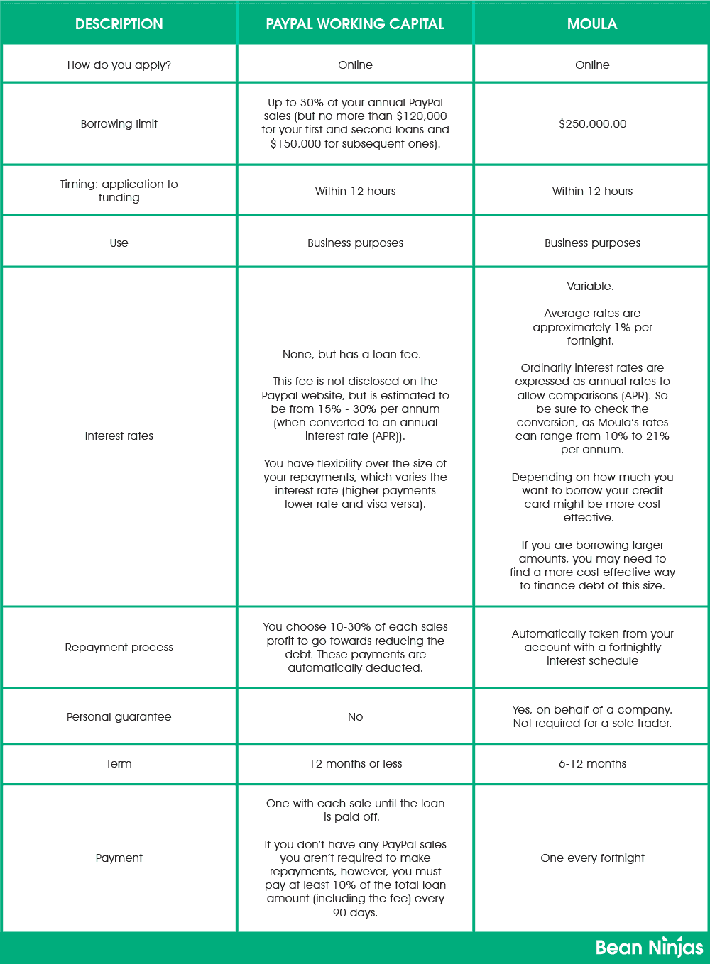 Moula and PayPal comparison