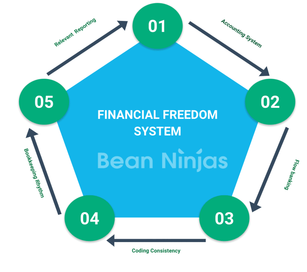 bean ninjas financial system