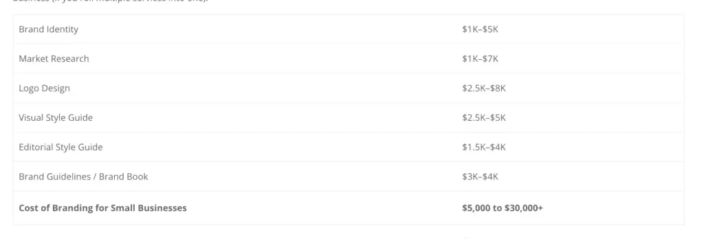 Table: The Total Cost of Branding for Small Businesses 