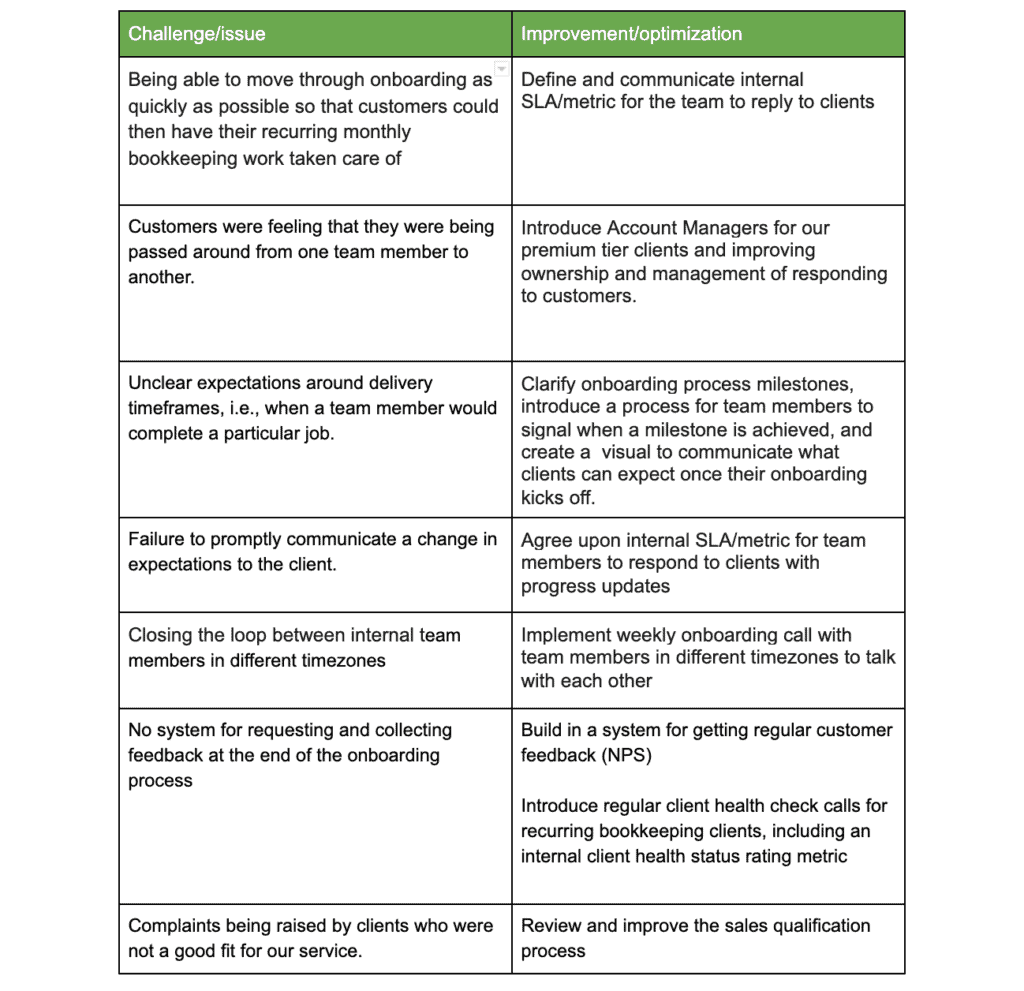 Areas for improvement or optimization